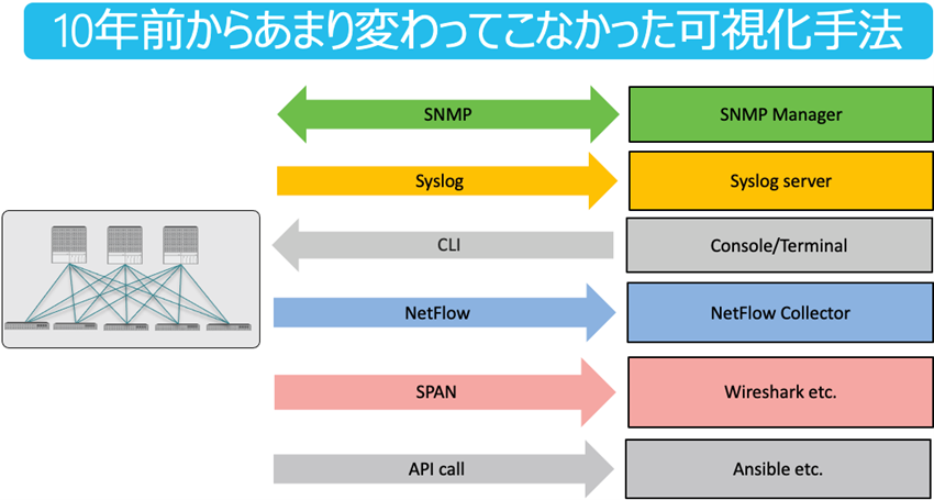 10年前からあまり変わってこなかった可視化手法