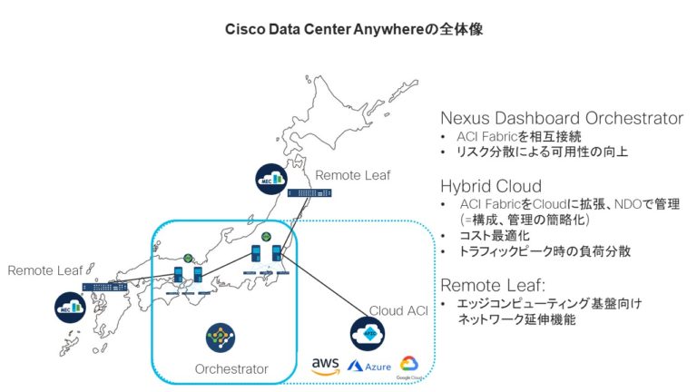 Cisco Data Center Anywhereの全体像