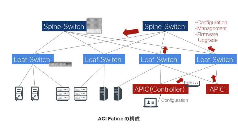 ACI Fabric の構成