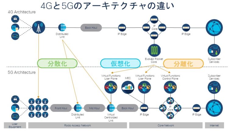 4Gと5Gのアーキテクチャの違い