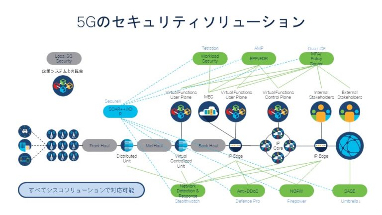 5Gのセキュリティソリューション