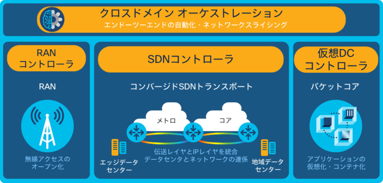 5G システムのコントローラ階層