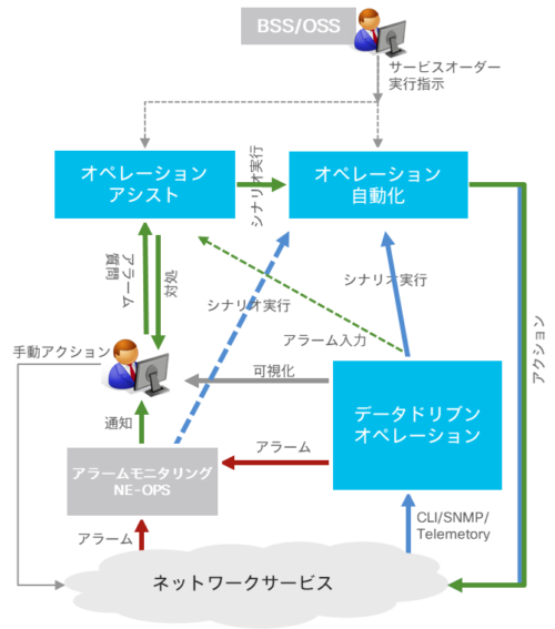 オペレーションアシスト機能を追加したクローズドループ