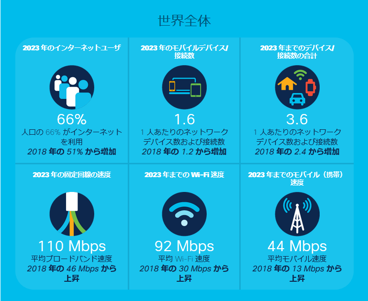 図　数値で読み解くデジタル トランスフォーメーションの未来予測（2018～2023年）、Cisco Annual Internet Report （2018～2023年）インフォグラフィック