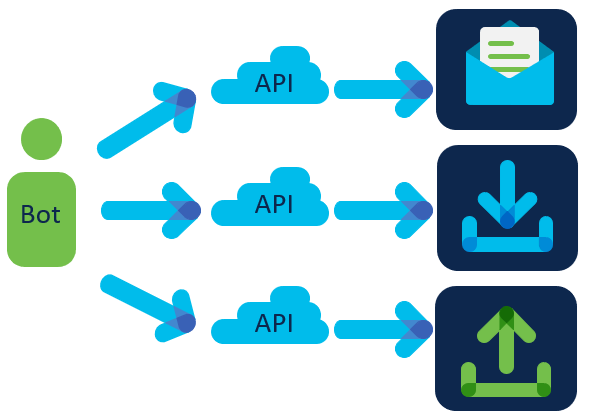 操作を人ではなくプログラム (Bot) で自動化したい場合、人が電子メールソフトウェアに対して行った「メッセージを開く」などの操作を代わりに実行するのが「API」