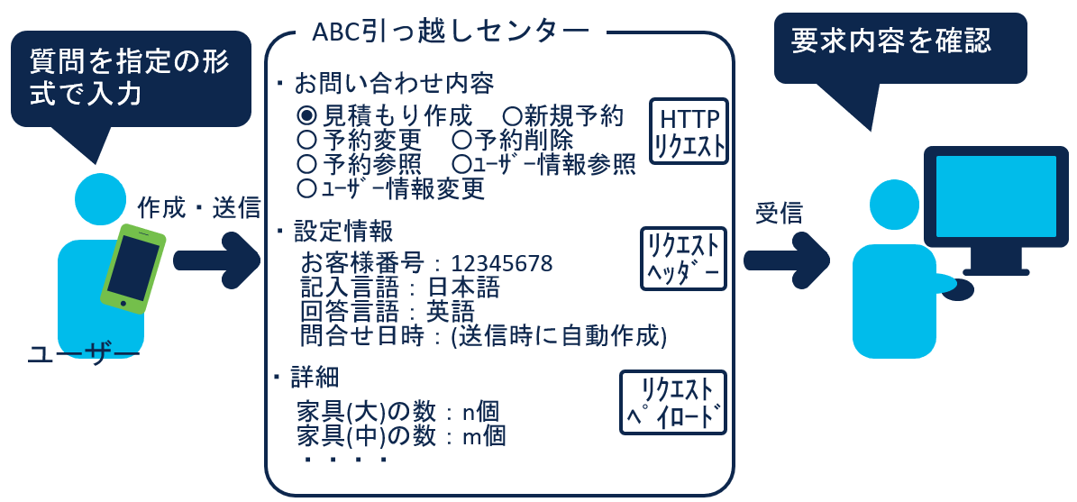 REST API の構造を「フォーム入力によって引っ越しセンターへ問い合わせする」に置き換えて表現1
