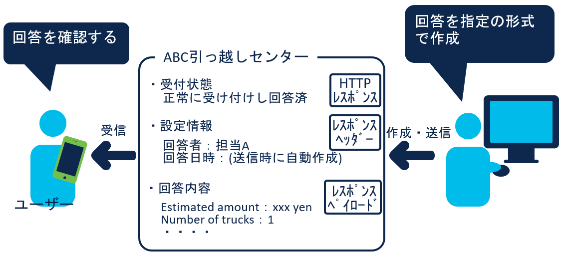REST API の構造を「フォーム入力によって引っ越しセンターへ問い合わせする」に置き換えて表現2