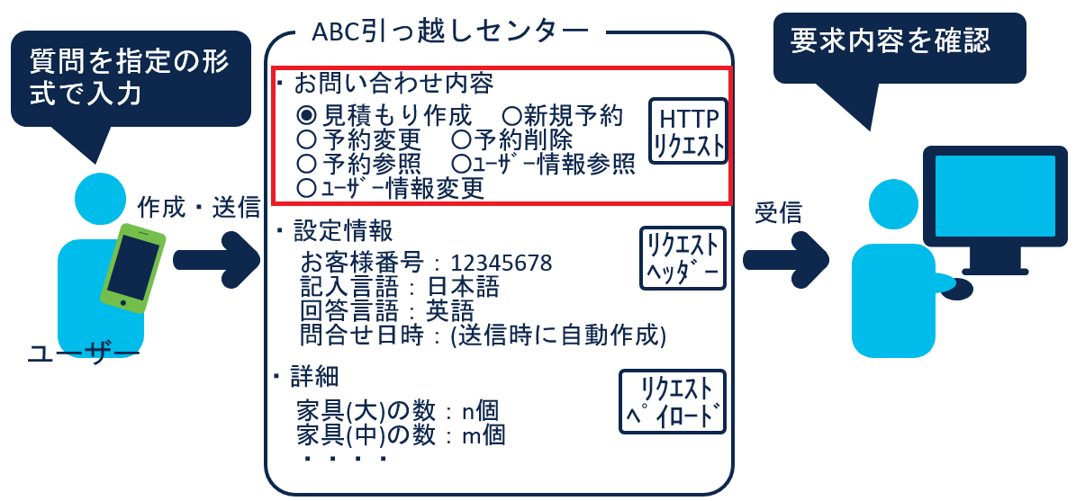 HTTP リクエスト