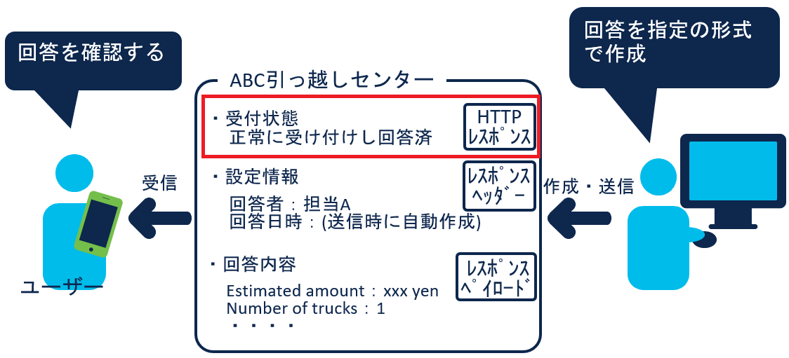 お問い合わせ対応状況
