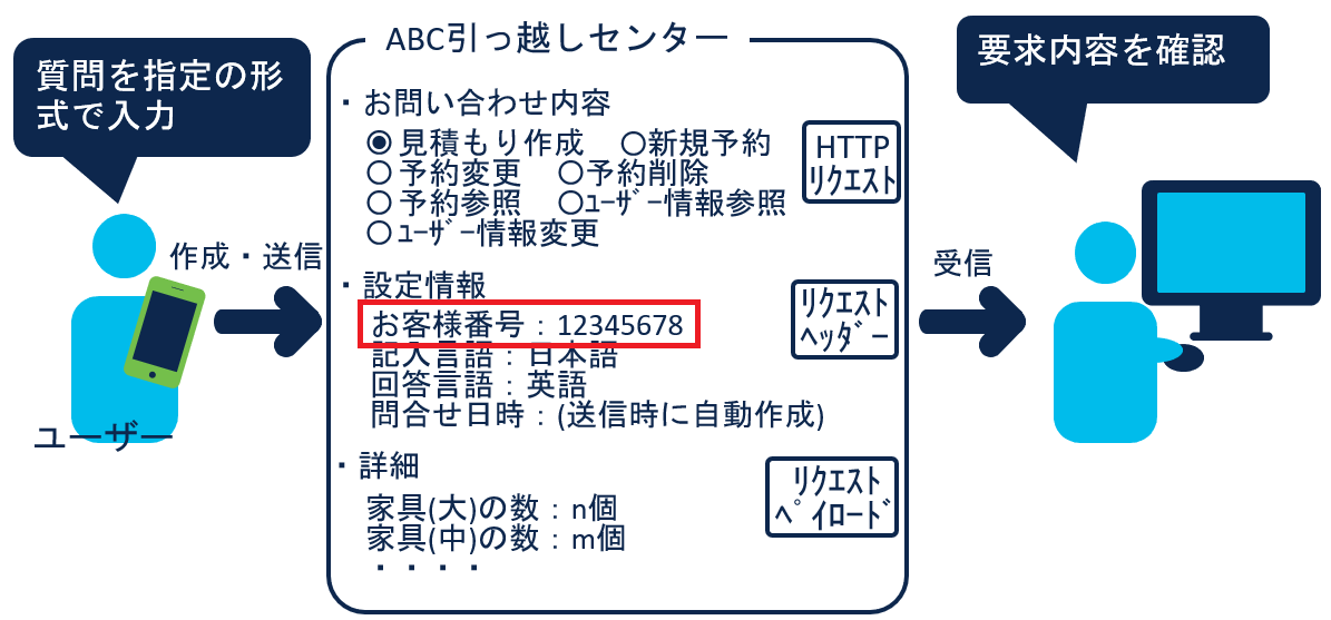 API を使用するには認証