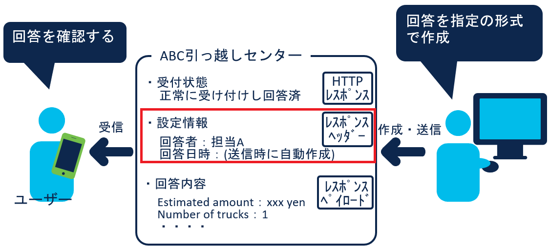 「ヘッダー」には API を使用するための設定情報を設定2