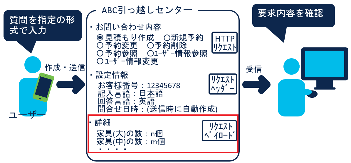 「ペイロード」には API 固有情報を設定1