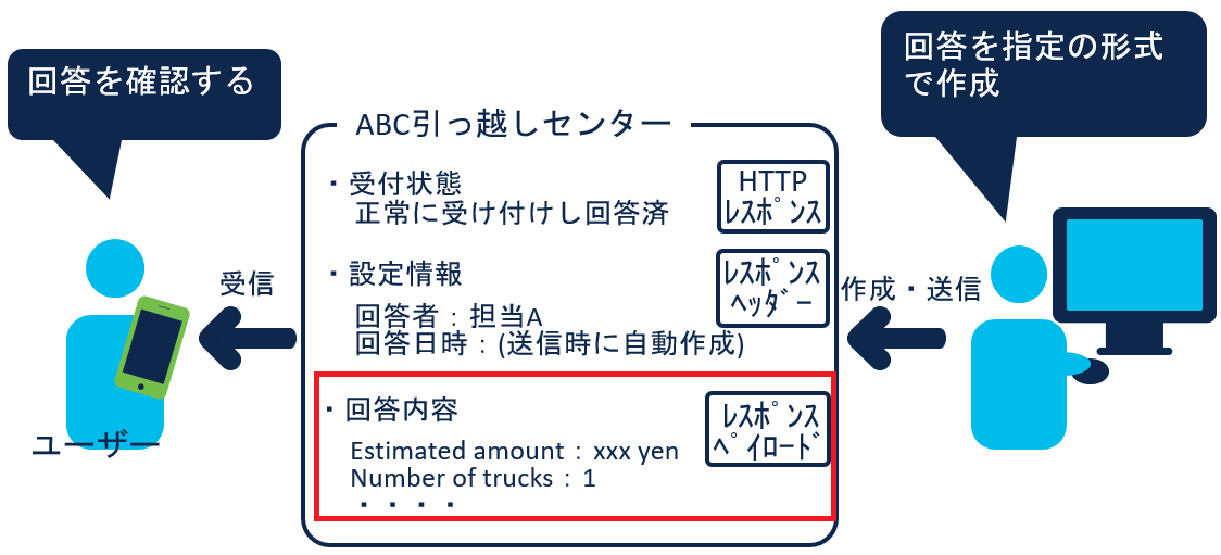 「ペイロード」には API 固有情報を設定2