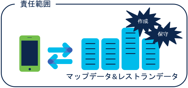 自社内で完結する設計のアプリは、アプリ全体が責任範囲となり、開発、保守工数を多く見積もる必要あり