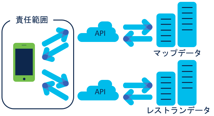 API を活用することで、アプリは自社のサーバー内にデータを持つ必要がなく、API 経由でレストランデータとマップデータを得ることができる