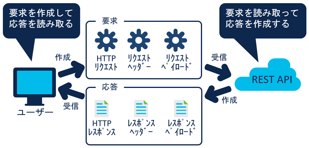 API リソースから「HTTP レスポンス」、「レスポンスヘッダー」、「レスポンスペイロード」を含む応答