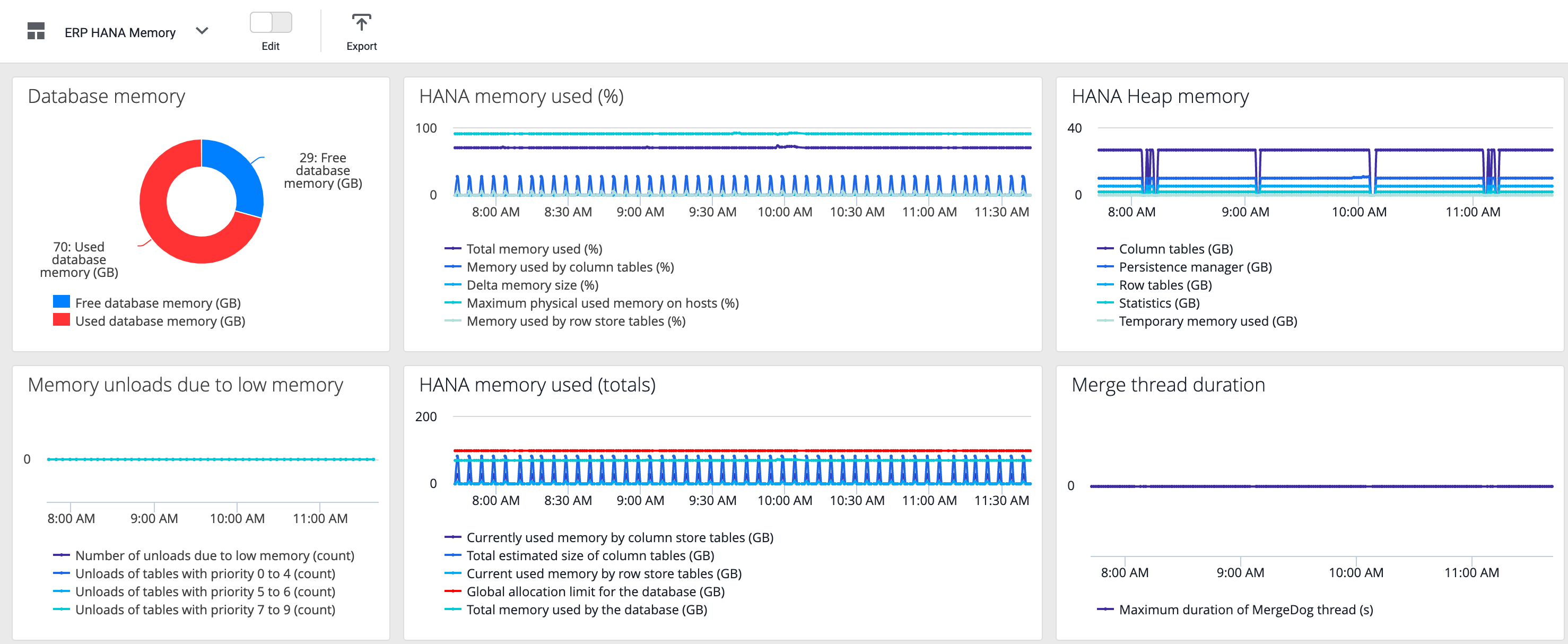 AppD HANA memory dashboard