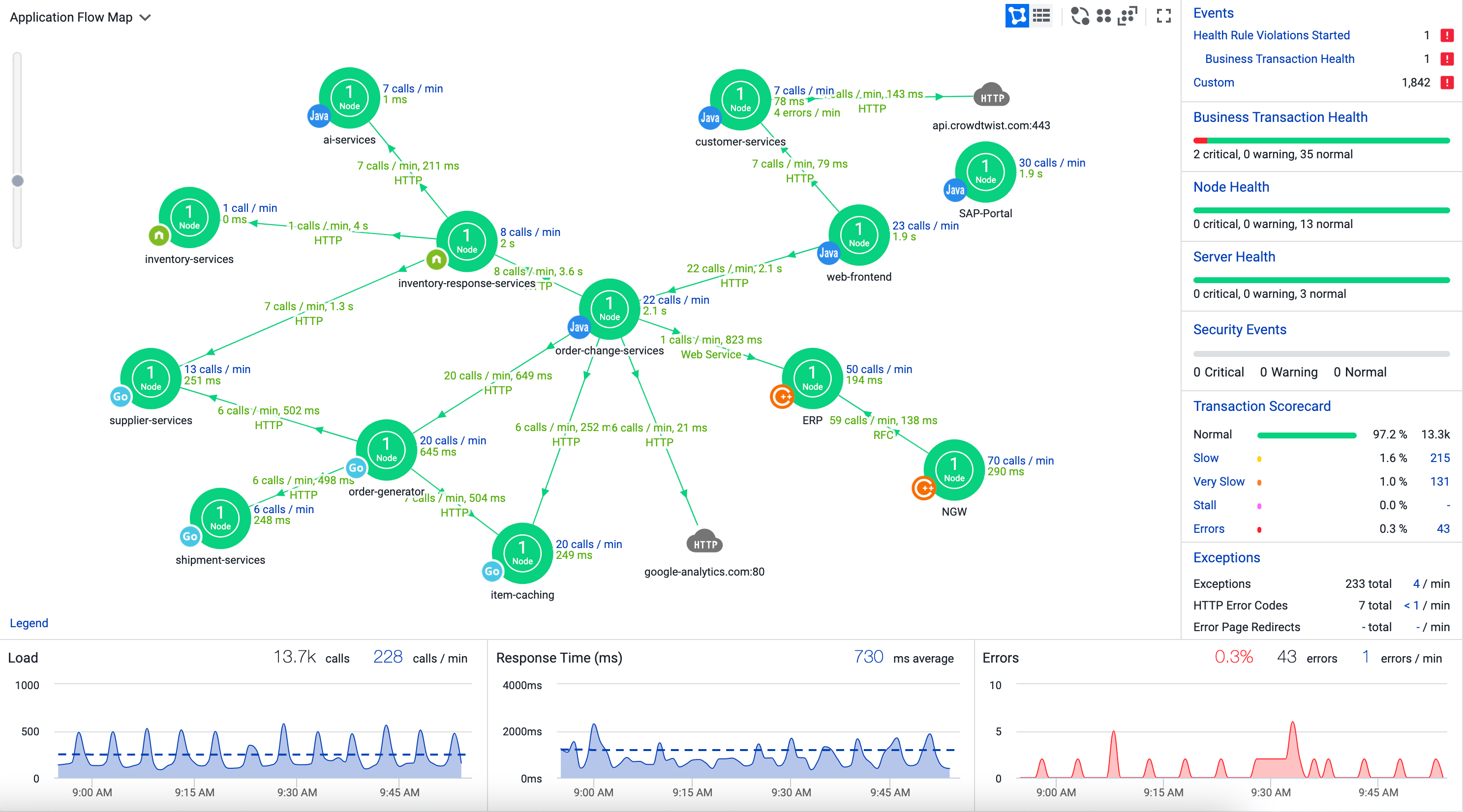 AppDynamics SAP monitoring app. flow map