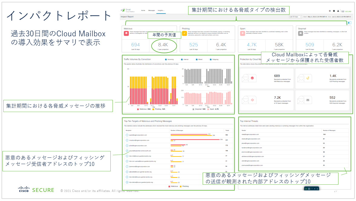 導入効果が一目でわかる!インパクトレポート