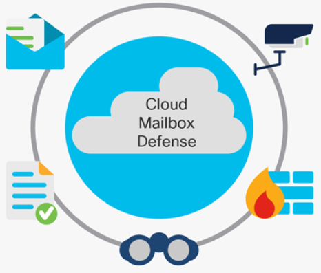 Cloud Mailbox Defense