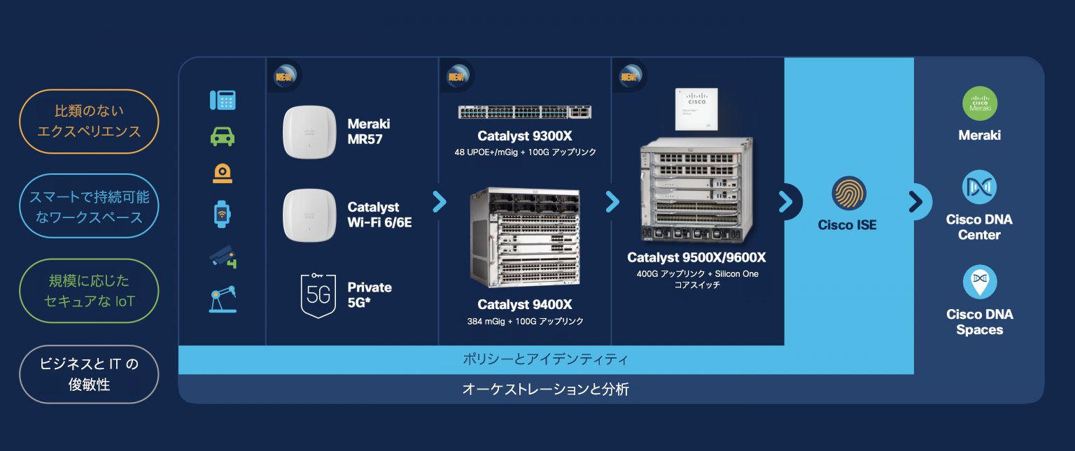 シスコ セキュアアクセス スタック