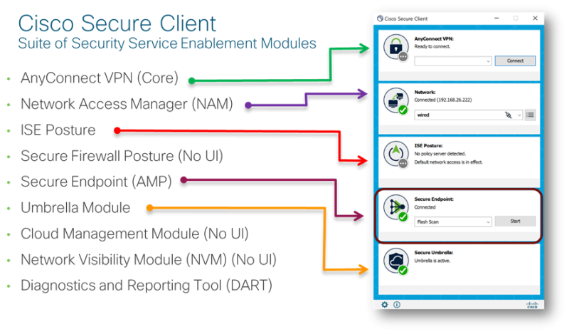 Cisco Secure Client 統合モジュール群