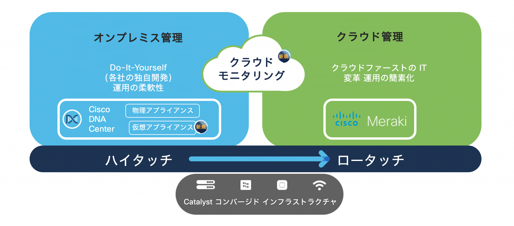 図 2:シスコのアクセス ネットワーク プラットフォームが IT 部門の運用を大幅に簡素化。急速に変化するハイブリッドワークへの適応、一貫性のある従業員エクスペリエンスとカスタマーエクスペリエンスの提供が容易に