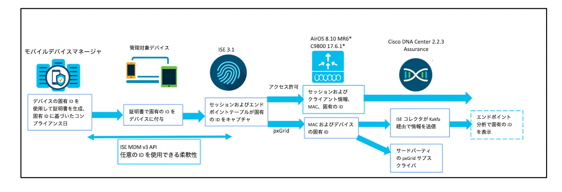 図 3:デバイスの固有 ID に基づく MDM のフロー