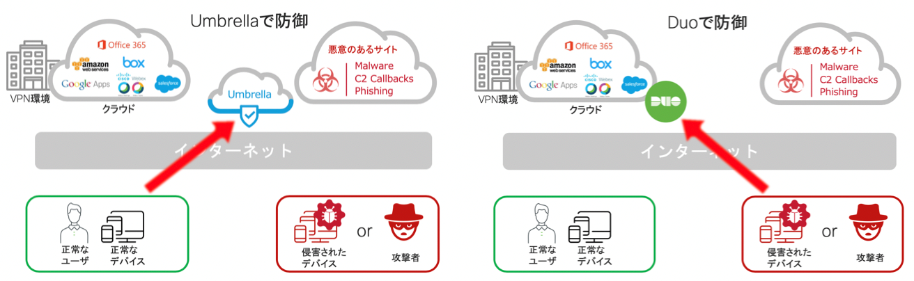 Umbrella SWGプロキシ認証とDuo Securityを組み合わせて出来ること