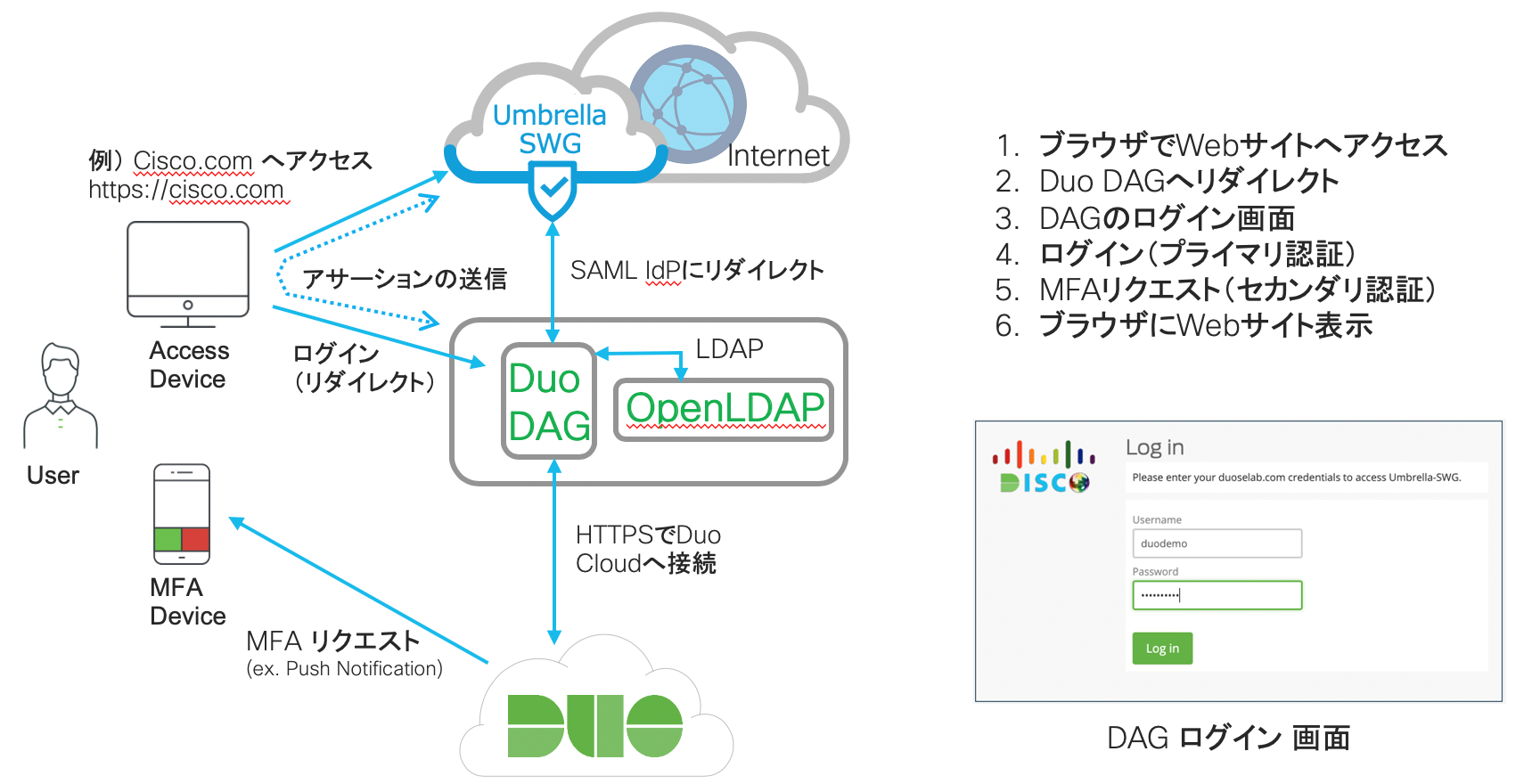  今回ご紹介するUmbrellaとDuoの設定