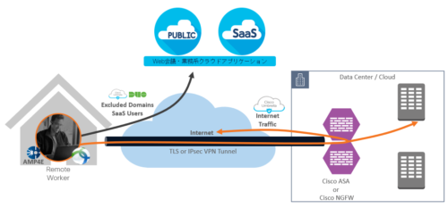 セキュリティと快適性のバランス型(Proxy利用時は注意)- Dynamic Split Tunnel