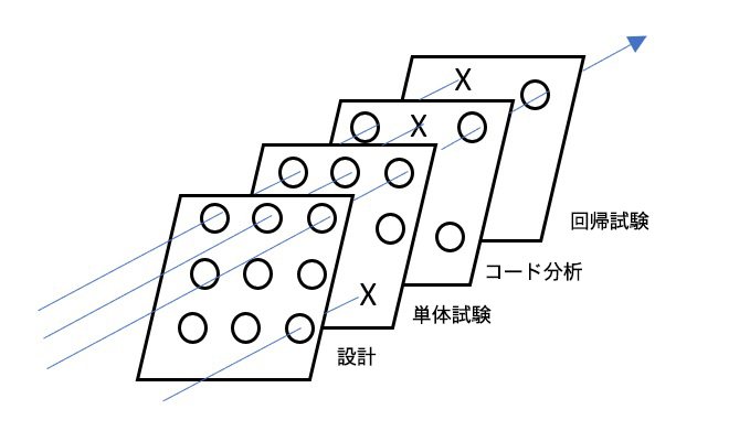 図 1：ソフトウェアの問題の顕在化の有無を表すスイスチーズモデル
