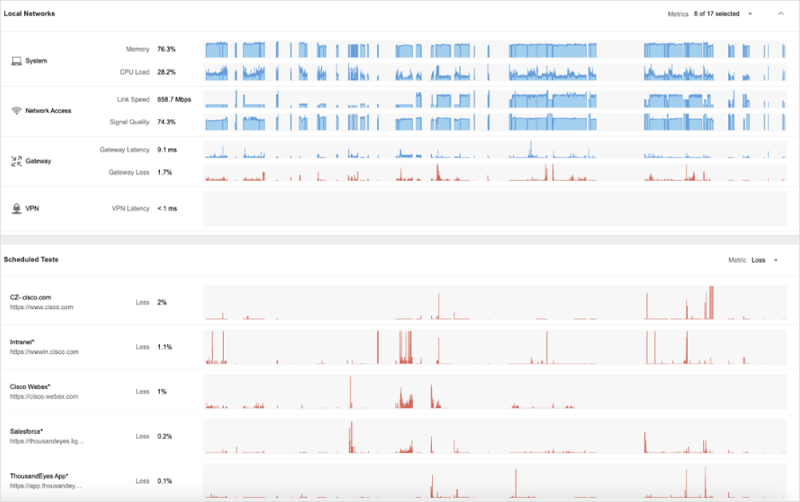 エージェントビューは複数のデータソースを関連付け、監視対象ユーザーのパフォーマンスの傾向を表示