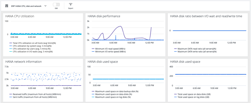 HANA CPU Disk Network