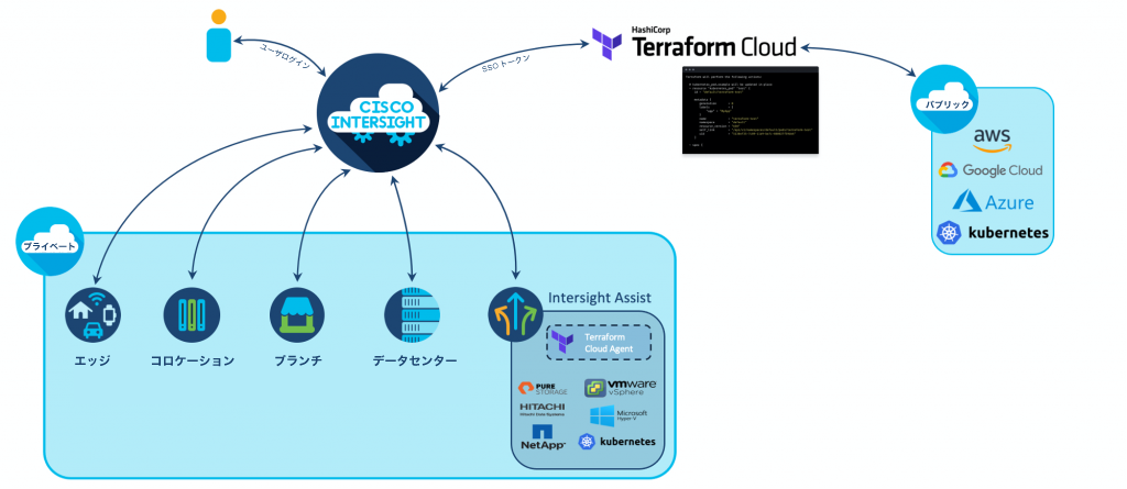 Benefits of Intersight Integration