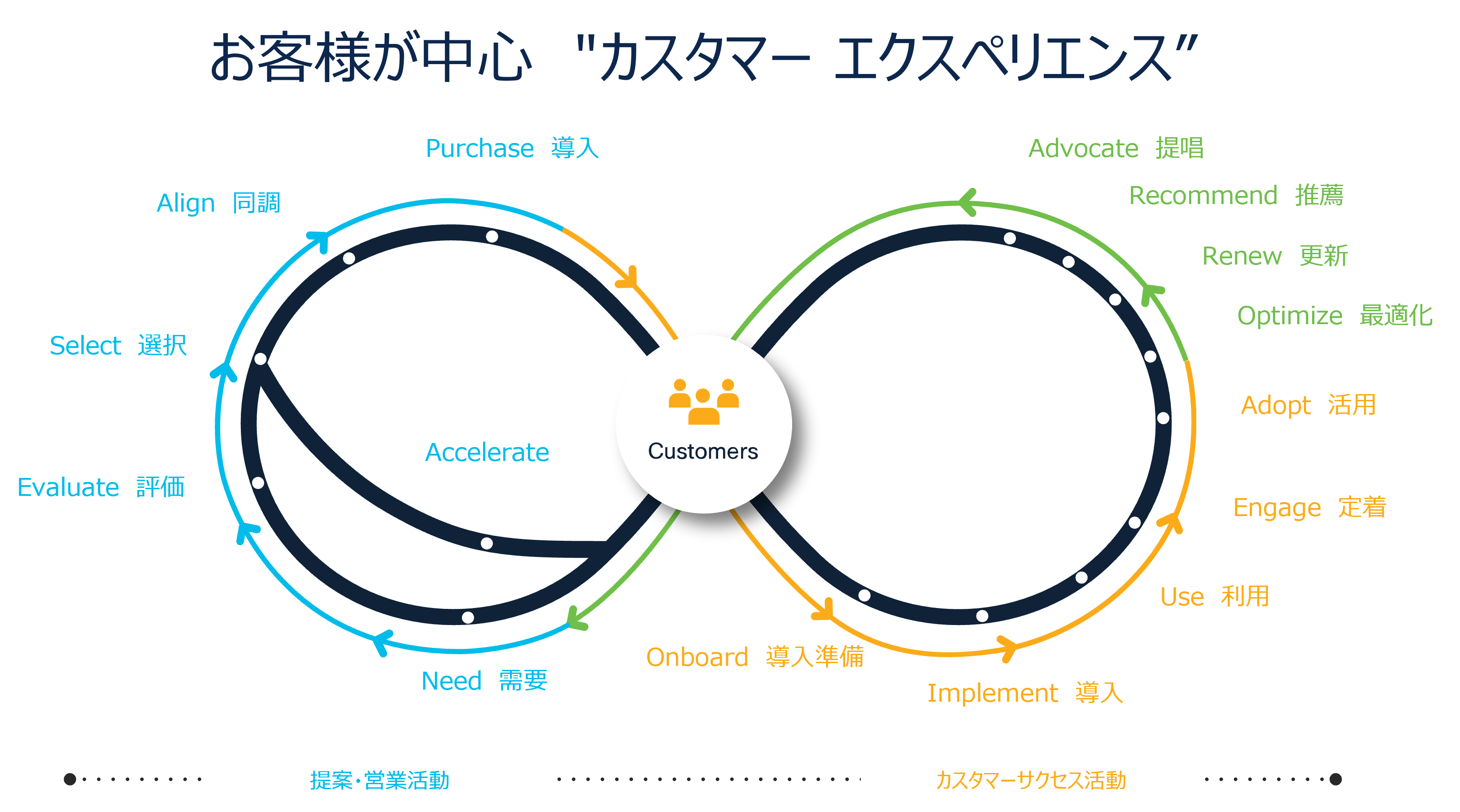 お客様が中心”カスタマー エクスペリエンス”