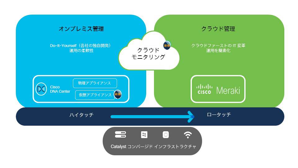 図 1：オンプレミスバージョンとクラウドバージョン