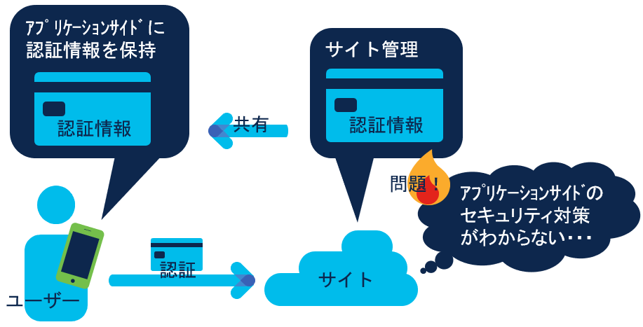 セキュリティ問題