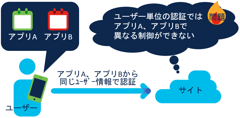 ユーザー制限問題