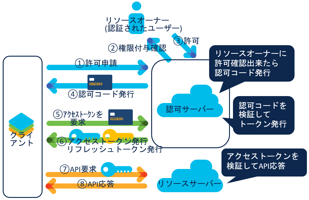 Webex API の許可フロー