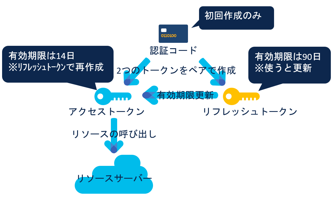 リフレッシュトークン