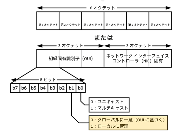 図 2:ランダム MAC の識別