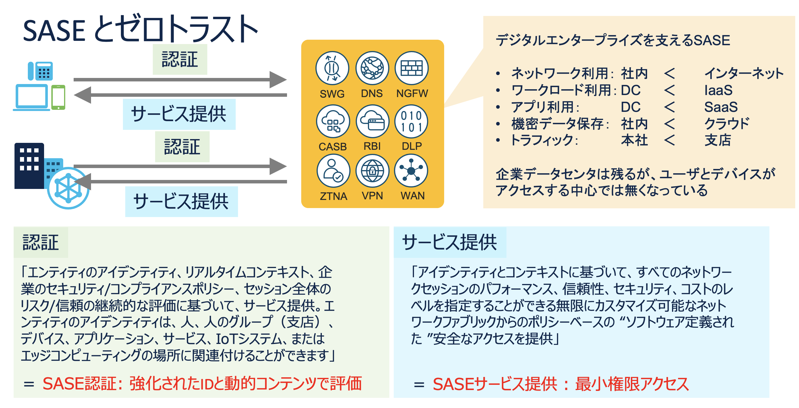 SASEとゼロトラスト