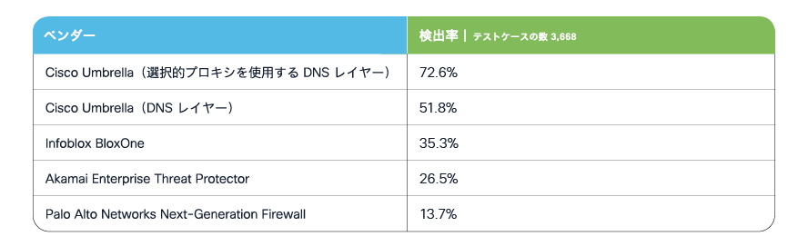 DNS レイヤー保護テストにおける各テスト対象製品のブロック率