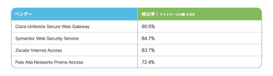 セキュア Web ゲートウェイテストにおける各テスト対象製品のブロック率