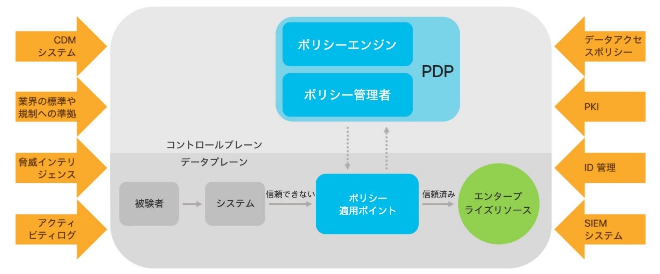ゼロトラストの中核的論理コンポーネント（出典：NIST 800-207 第 2 稿）