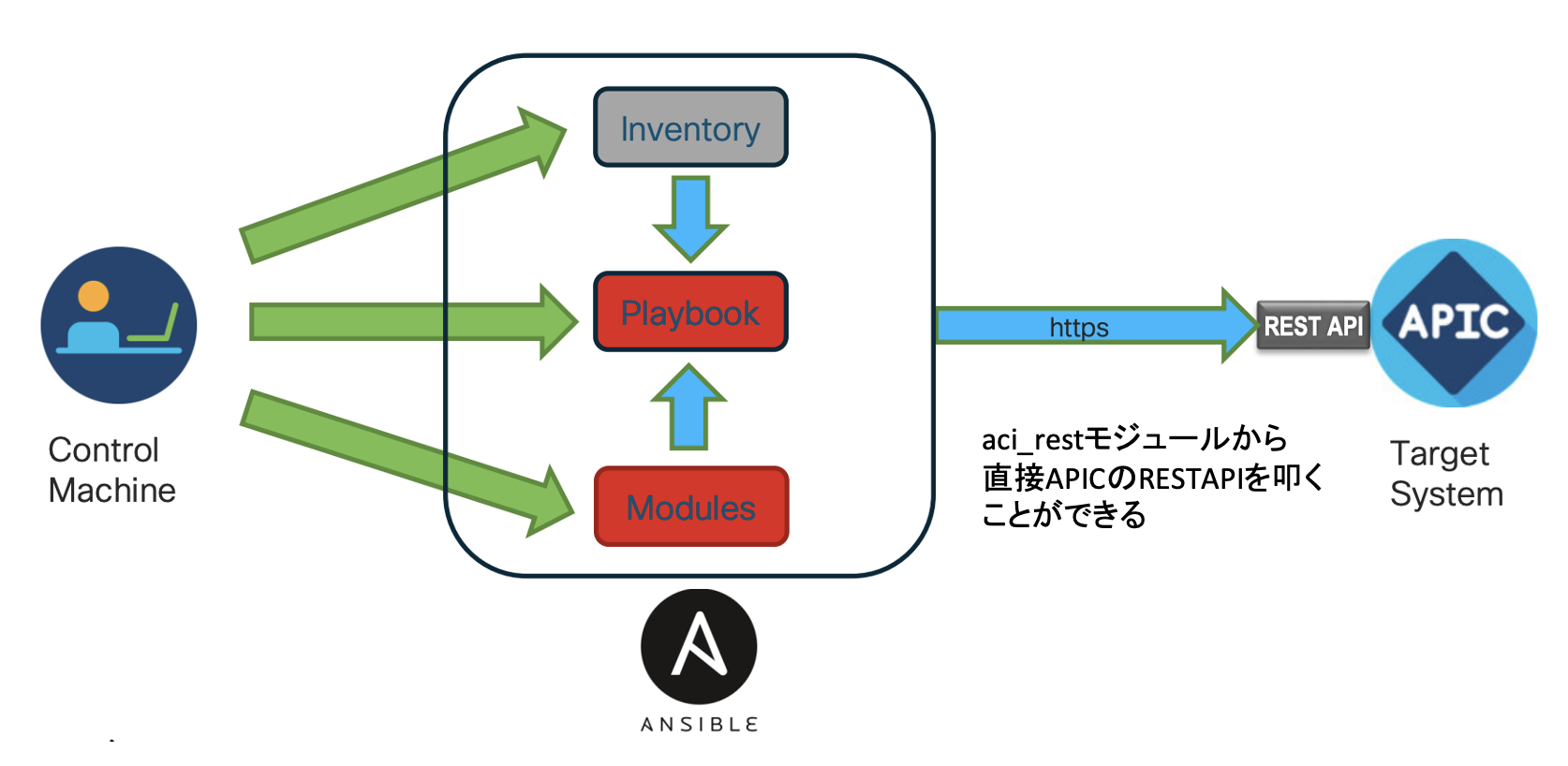 Ansible で ACI を操作