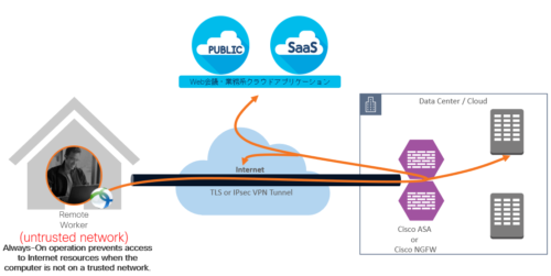 セキュリティポリシー統一型 - Always-on VPN