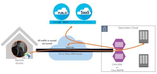基本構成 - Tunnel All