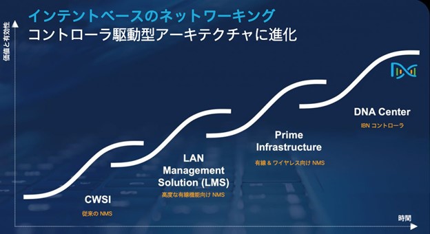 図 1：インテントベース ネットワーク モデルへのネットワークの進化